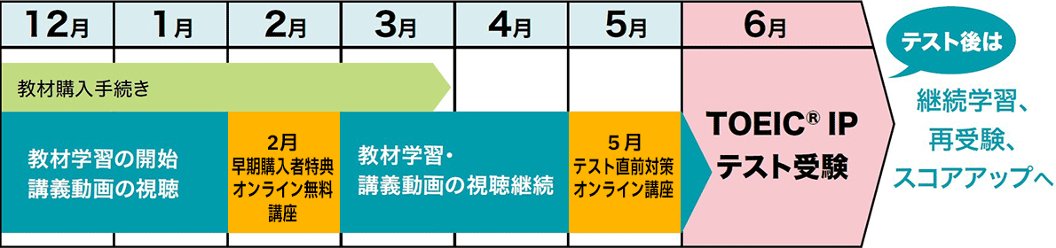 学習モデルスケジュール例